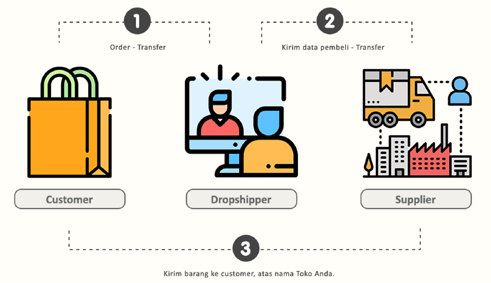 Bisnis Sistem Dropship Menjadi Peluang Siapapun